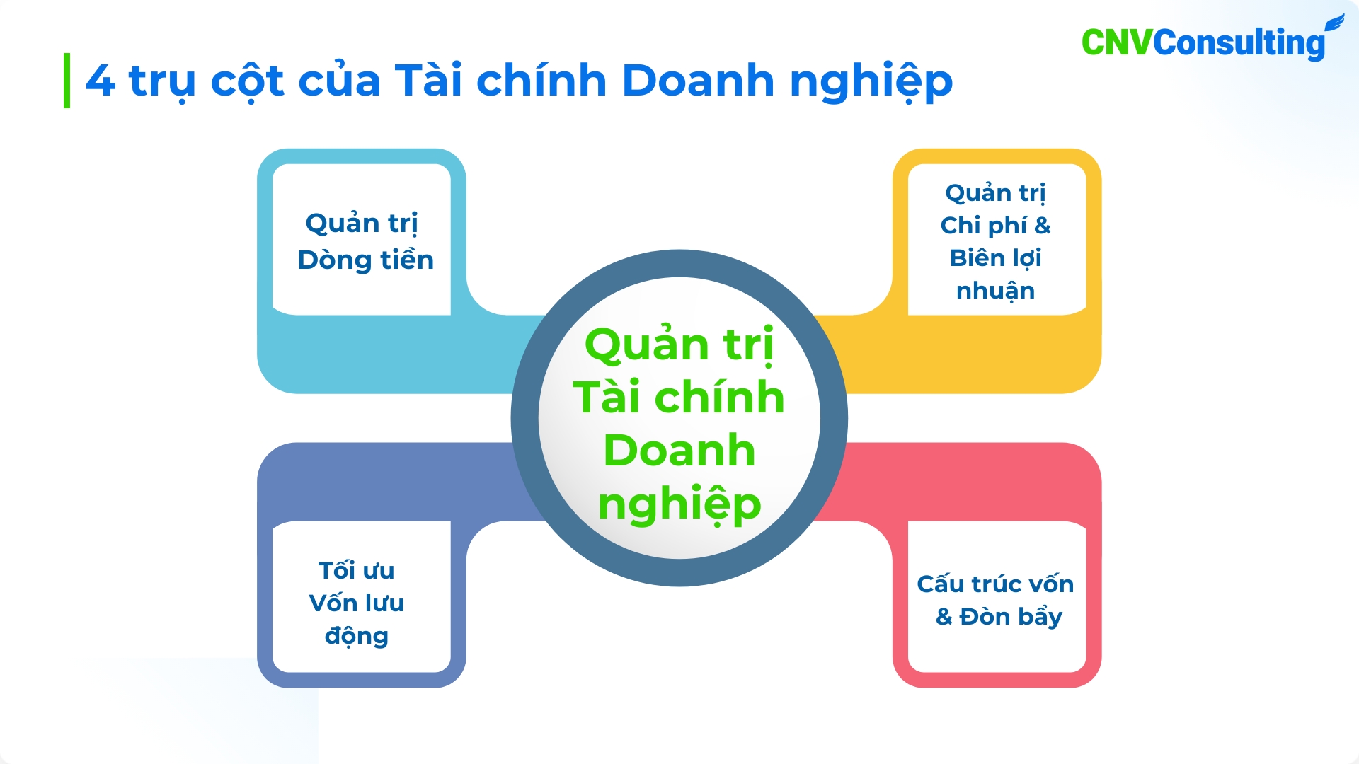 4 trụ cột tài chính doanh nghiệp